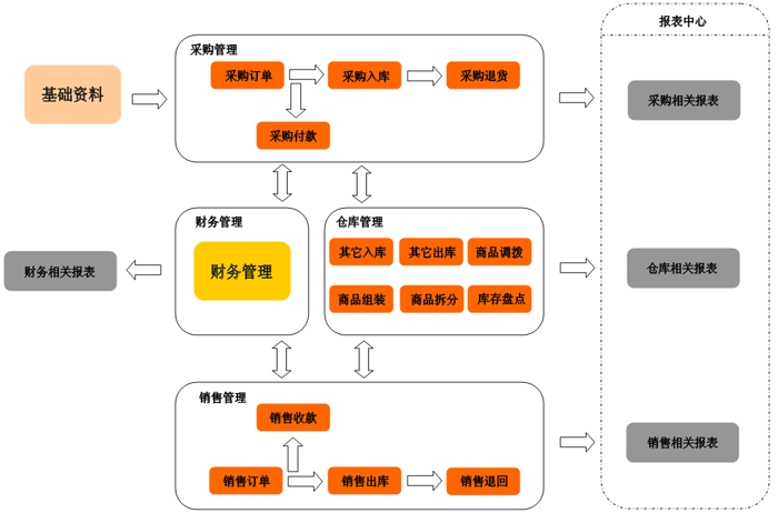 十堰进销存软件 十堰进销存软件